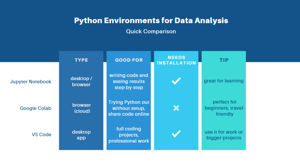Python for Data Analysis - qucik comparison of the IDEs